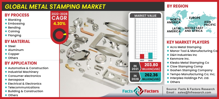 Global Metal Stamping Market